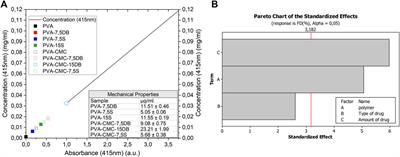 Release of natural extracts from PVA and PVA-CMC hydrogel wound dressings: a power law swelling/delivery